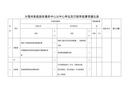 大理州级政务服务中心分中心单位及行政审批事项建议表 (2)