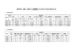 天津大学工程管理历届毕业生就业情况