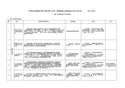 天津市民用建筑节能工程中推广应用、限制和禁止使用的技术与产品目