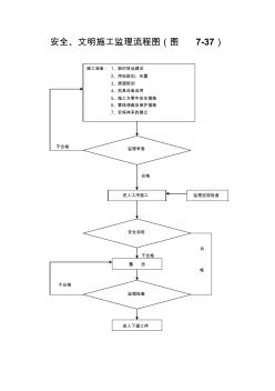 安全、文明施工监理流程图