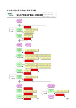 安全技术劳动保护措施计划管理流程
