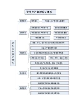 安全生产保证体系图