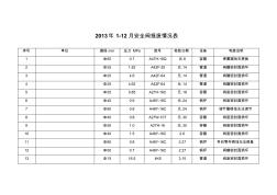 安全閥報廢情況統(tǒng)計表