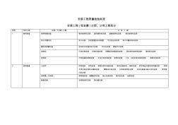 安装工程(轻金属)分部、分项工程划分