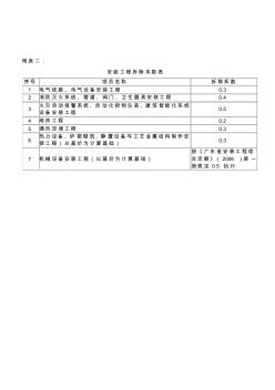 安装工程拆除系数表