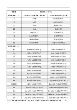 导线、电缆与断路器配合表 (2)