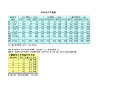 导线电流容量表(0903)