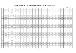 山東省工程建設(shè)材料信息價(jià)格2018.7