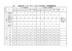 川建价发〔2008〕38号2000定额人工调整