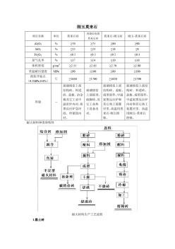 工業(yè)常用耐火材料磚分類成分及用途 (2)