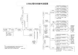 工傷處理實(shí)務(wù)操作流程