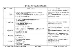 工地周工程施工進(jìn)度計(jì)劃情況匯報(bào)