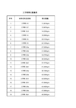 工字钢理论重量参照表 (2)