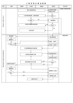 工程變更處理流程圖