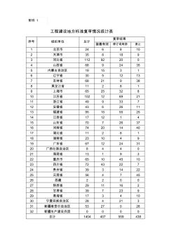 工程建設(shè)地方標(biāo)準(zhǔn)復(fù)審情況統(tǒng)計表