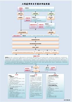 工程建設(shè)項目手續(xù)辦理流程圖