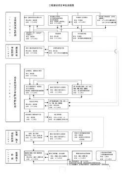 工程建设项目详细审批流程 (3)