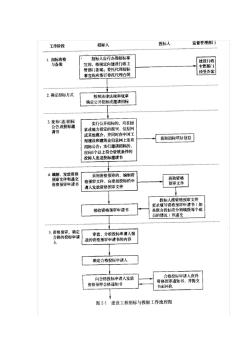 工程招標(biāo)與投標(biāo)工作流程圖