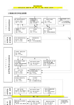 工程施工建設(shè)項(xiàng)目審批流程圖