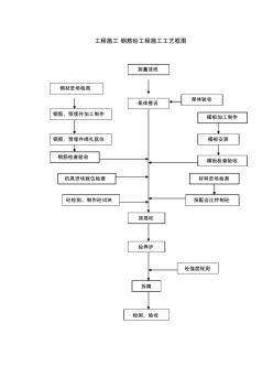 工程施工钢筋砼工程施工工艺框图