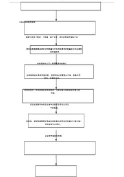 工程材料采购流程图及管理制度 (2)