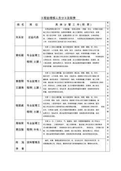 工程监理部人员分工及职责 (2)