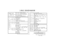 工程竣工资料管理流程图