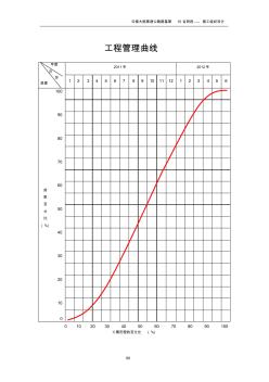 工程管理曲線 (2)