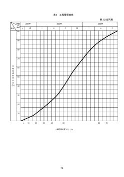 工程管理曲线图