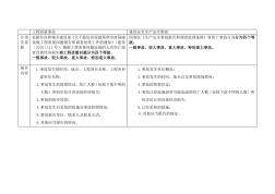 工程質(zhì)量事故與安全事故對比記憶(一級建造師)