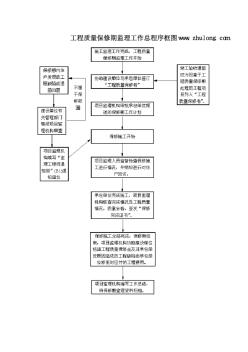 工程质量保修期监理工作总程序框图