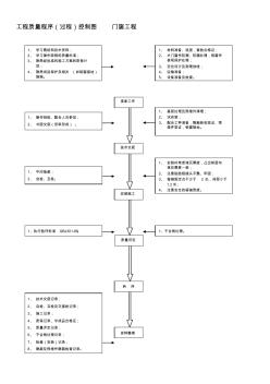 工程质量程序(过程)控制图门窗工程