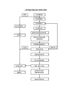 工程質(zhì)量問題監(jiān)理處理程序框圖