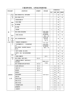 工程资料名称、分类及归档保存表