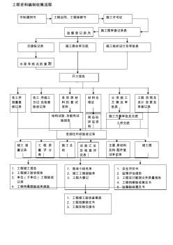 工程资料编制流程图