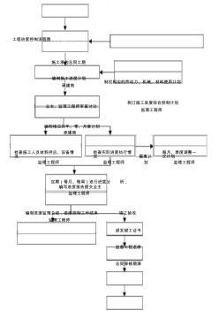 工程进度控制流程图