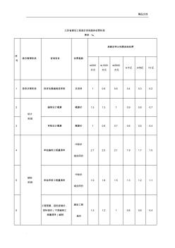 工程造价咨询服务收费标准(2)