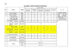 工程造價收費標準