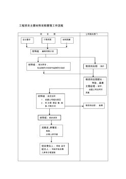 工程项目主要材料采购管理工作流程