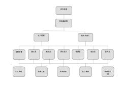 工程項目人員架構(gòu)表