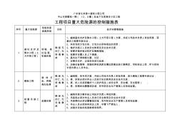 工程項(xiàng)目重大危險(xiǎn)源的控制措施表