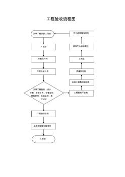 工程驗收流程圖