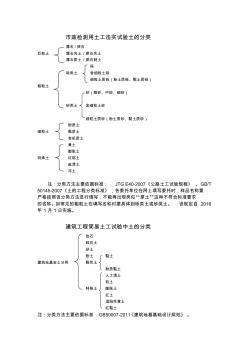 市政檢測用土工擊實(shí)試驗(yàn)土的分類