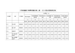 市政道路工程费用基价表部分信息修正表