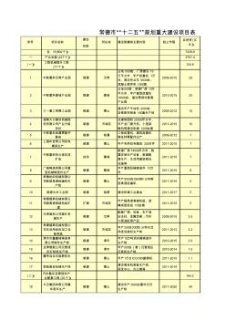 常德市“十二五”规划重大建设项目表