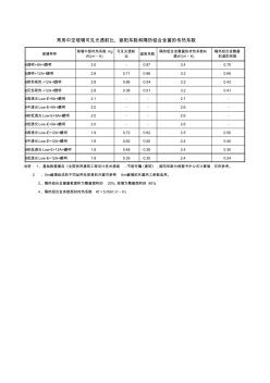 常用中空玻璃可见光透射比、遮阳系数和隔热铝合金窗的传热系数