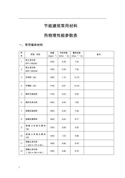 常用保温材料导热蓄热系数汇总(20201028181338)