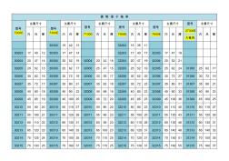 常用圆锥轴承规格表(20201028130621)