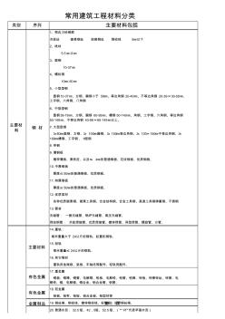 常用建筑工程材料分类 (2)