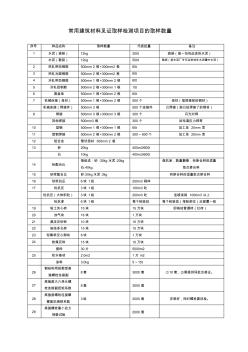 常用建筑材料見(jiàn)證取樣檢測(cè)項(xiàng)目取樣數(shù)量